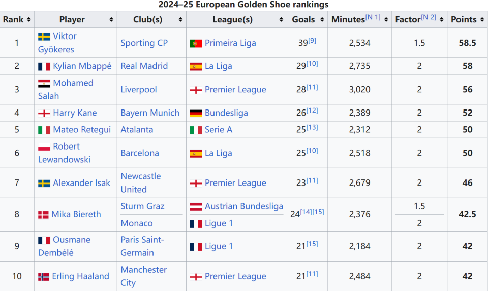 本赛季对阵意甲9强，仅垫底的佛罗伦萨输球场次比国米更多（本季对阵意甲九强，国米输球次数仅次于垫底的佛罗伦萨）